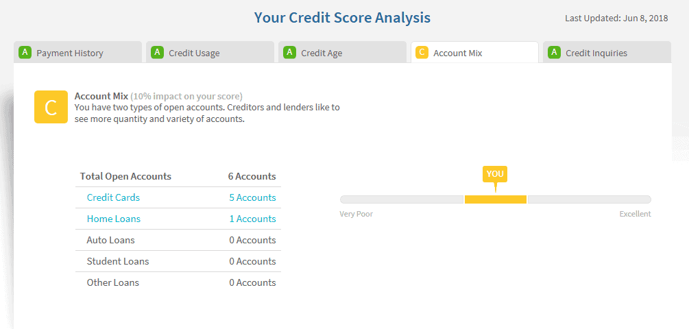 Credit Sesame's credit score analysis
