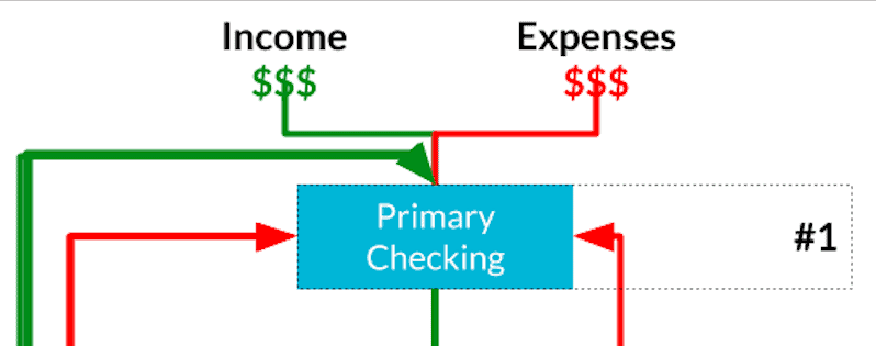 Level 1: Primary checking account
