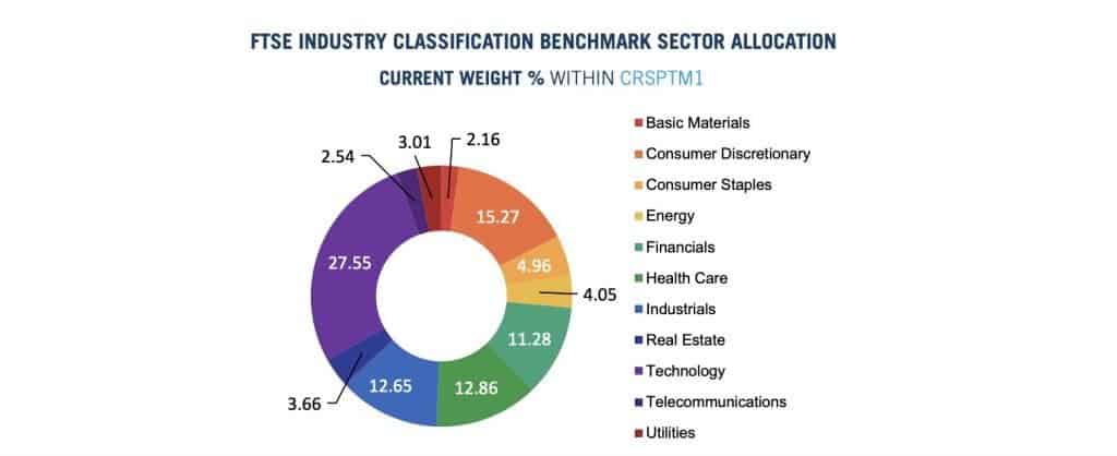The FTSE Industry Classification Benchmark Sector Allocation chart shows a breakdown of the CRSP Total US Stock Market Index. Technology, Industrials, Consumer Discretionary, Health Care, and Financials make up the top 5 sectors represented in the index.