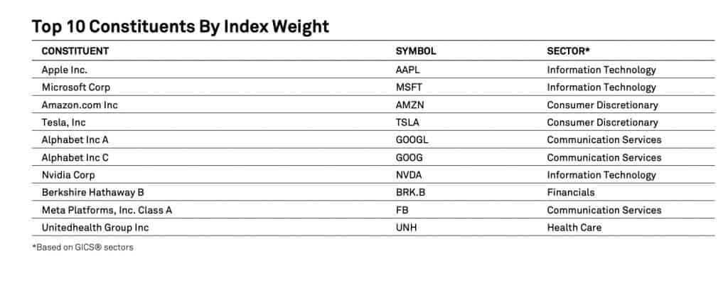 The top 10 companies in the S&P 500 (by weight) are:
Apple Inc.
Microsoft Corp.
Amazon.com
Tesla, Inc.
Alphabet Inc. A 
Alphabet Inc. C (Formerly Google)
Nvidia Corp.
Berkshire Hathaway
Meta Platforms (formerly Facebook)
United Health Group