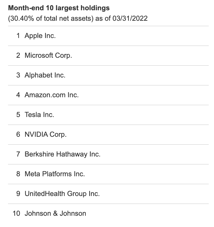 As of 03/31/22, the following companies represented about 30% of VOOs assets under management:
Apple, Microsoft, Alphabet, Amazon, Tesla, NVIDIA, Berkshire Hathaway, Meta Platforms, UnitedHealth Group, Johnson & Johnson