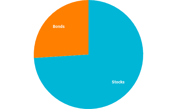 Asset allocation is the mix between stocks and bonds.