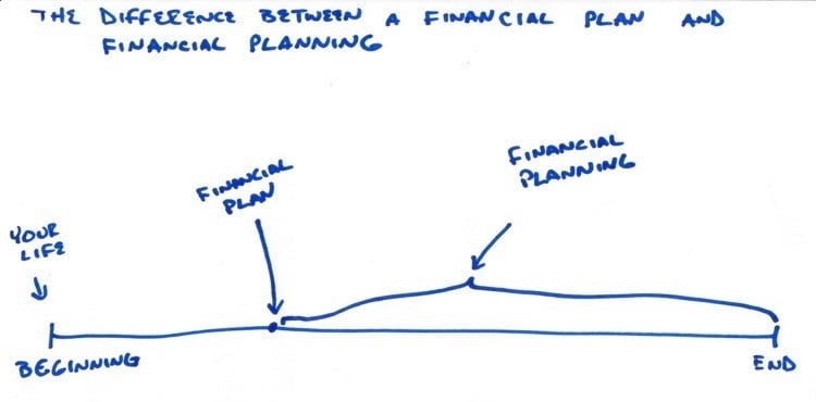 A financial plan is a snapshot at one point in time as part of the financial planning process.
