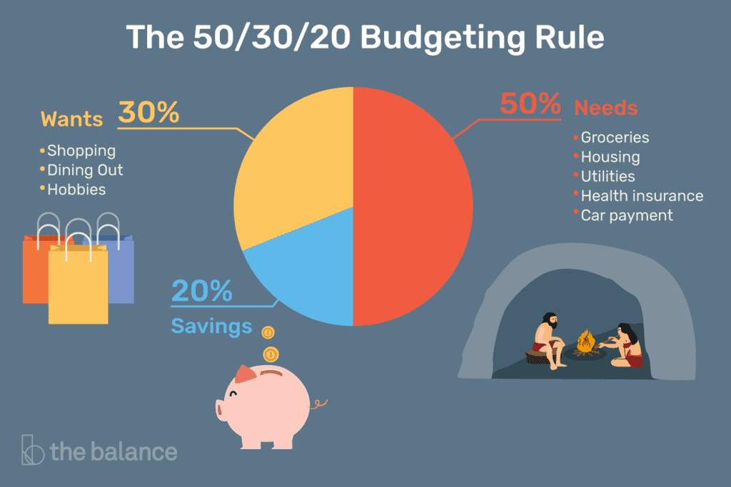 The 50/30/20 rule is one of the crucial personal finance ratios.