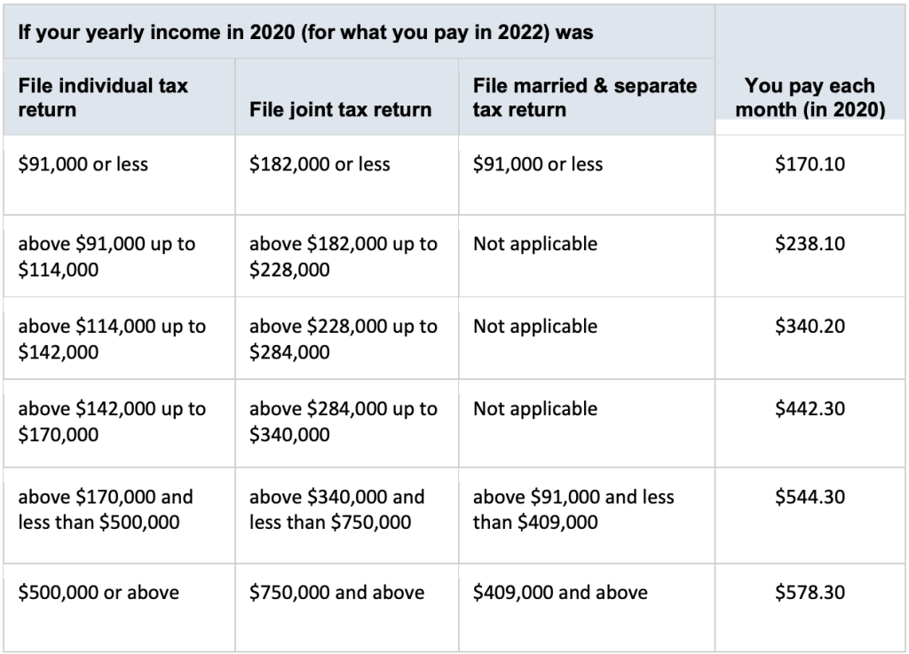 2022 Medicare Part B IRMAA surcharges are calculated by the Social Security Administration based upon 2020 tax returns.