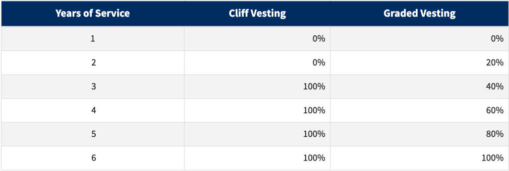 cliff vesting vs graded vesting