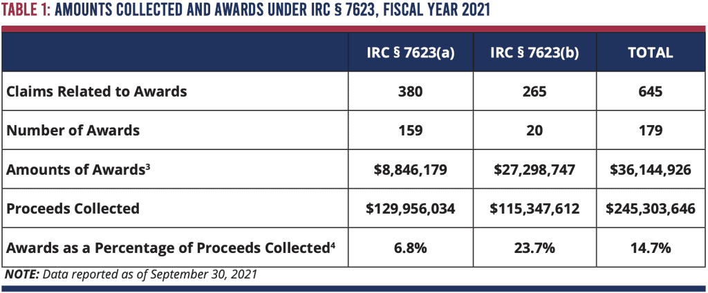 IRS whistleblower proceeds under IRC 7623