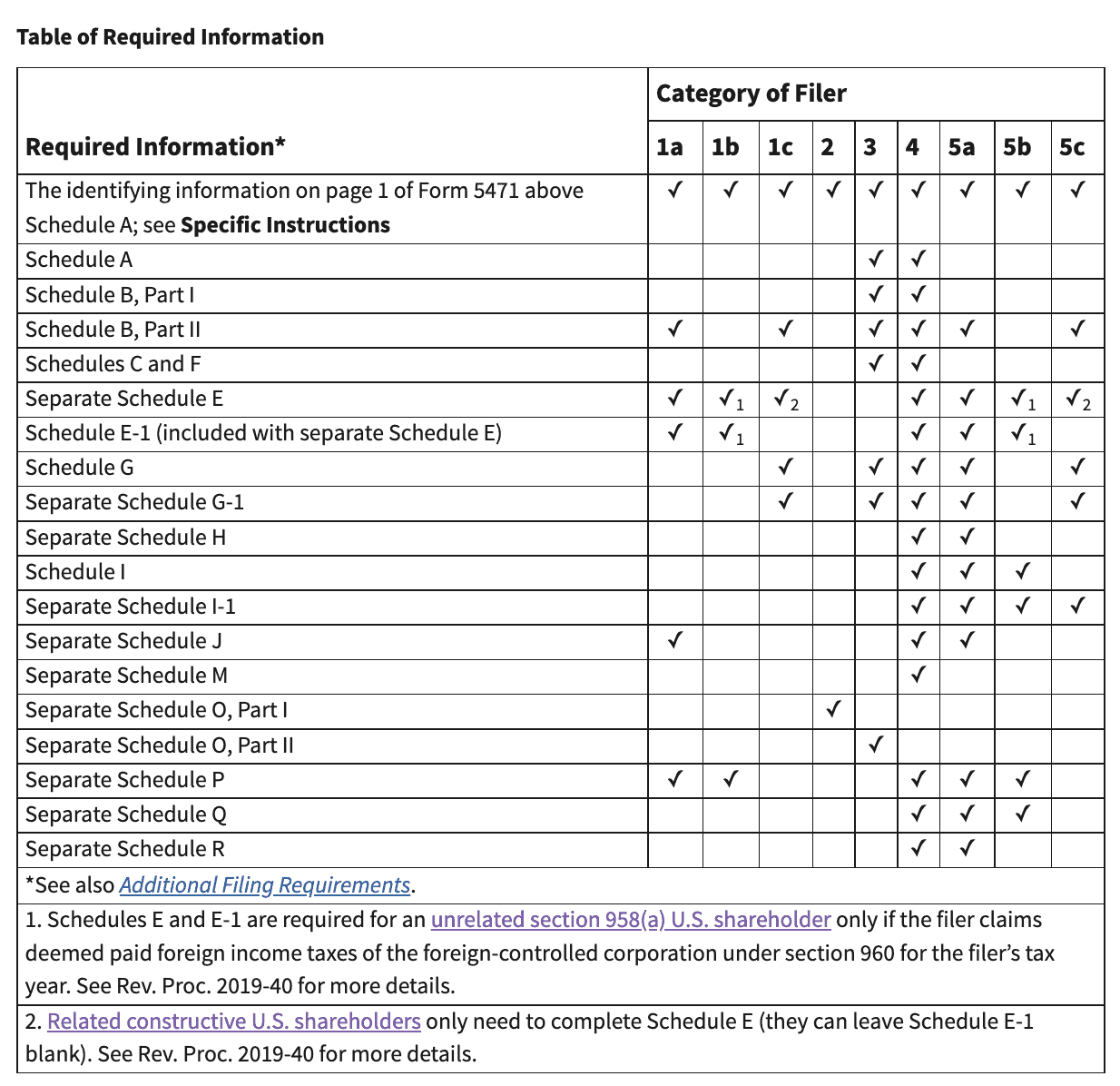 IRS Form 5471 categories of filer and required filing schedule