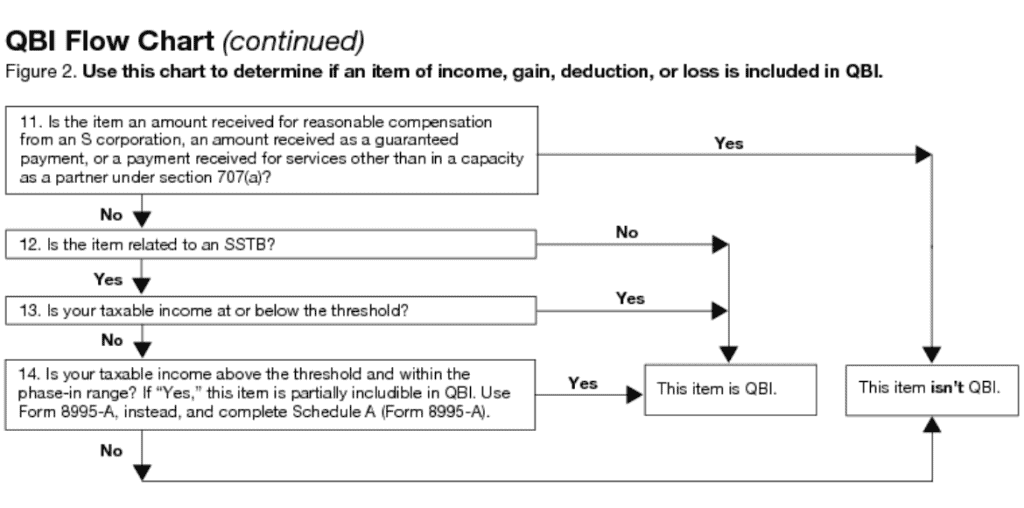Part II of the QBI flow chart helps the taxpayer determine whether an item is qualified business income