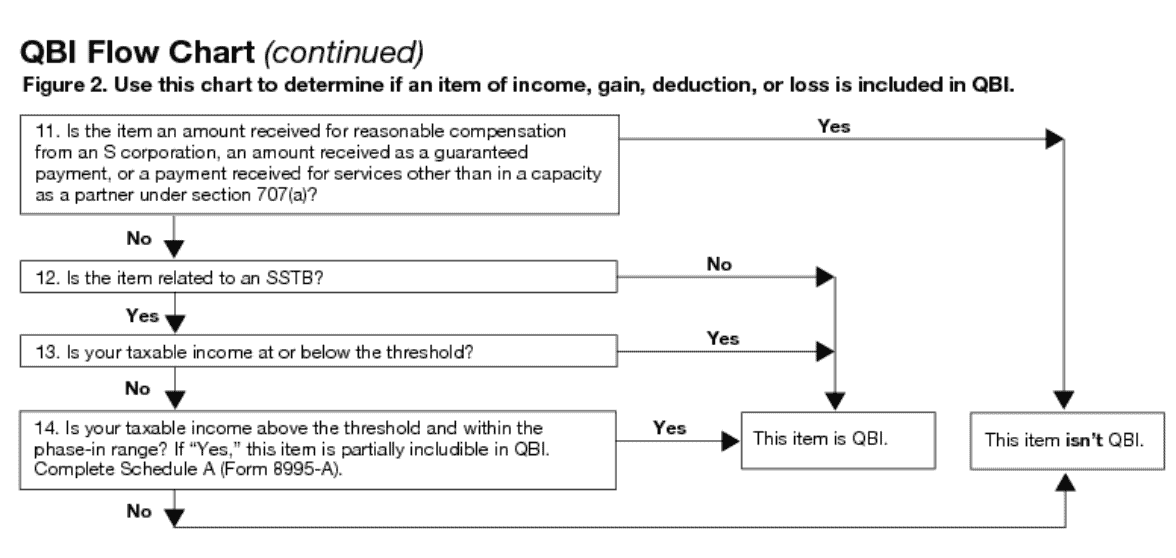 IRS form 8995-A, QBI flow chart, figure 2