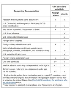 IRS Form W-7 Instructions - Completing Your ITIN Application