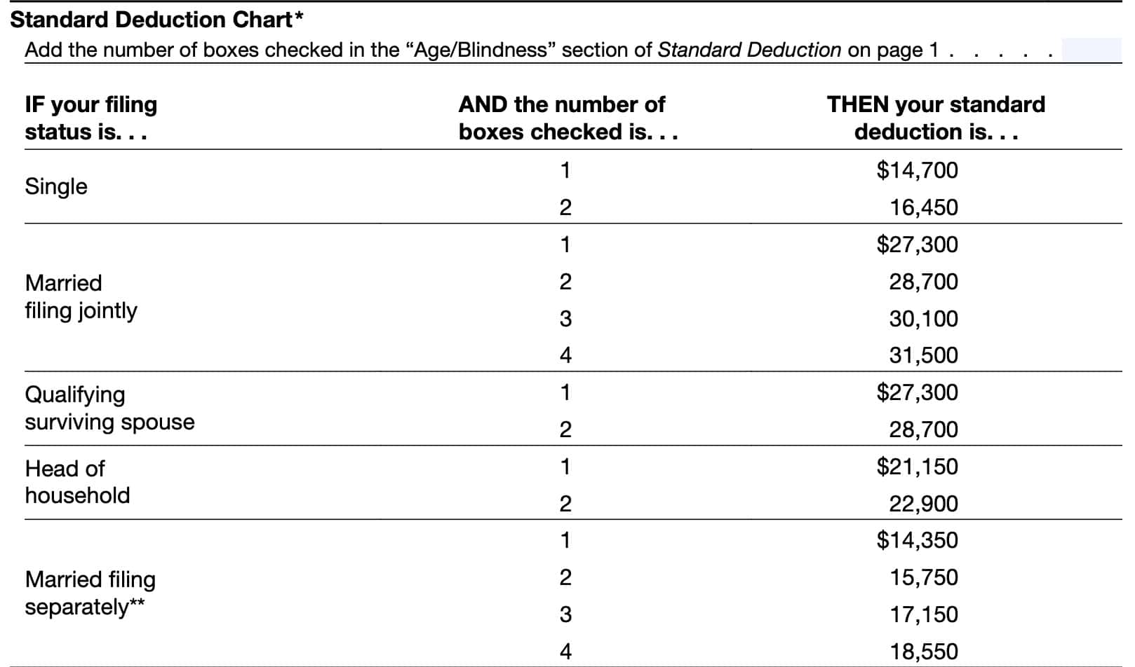 standard deduction chart