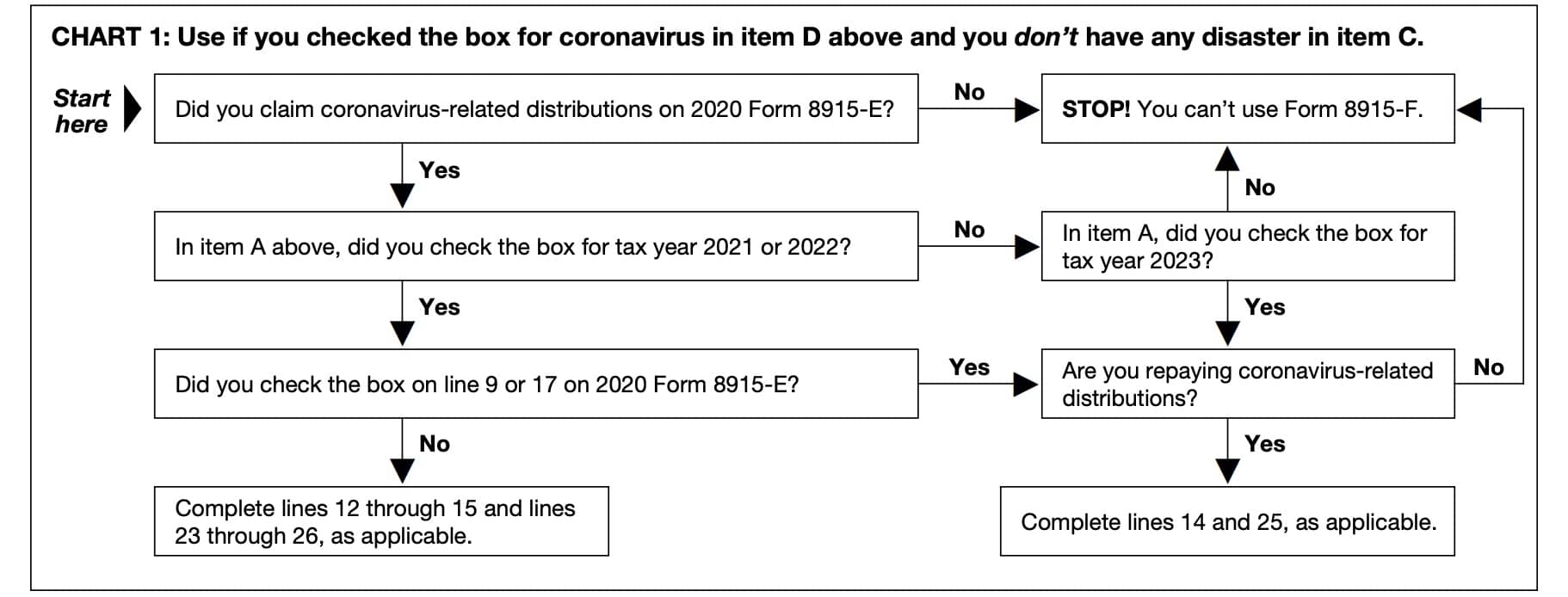 Chart 1: Use if you checked the coronavirus box and do not have a disaster in item c