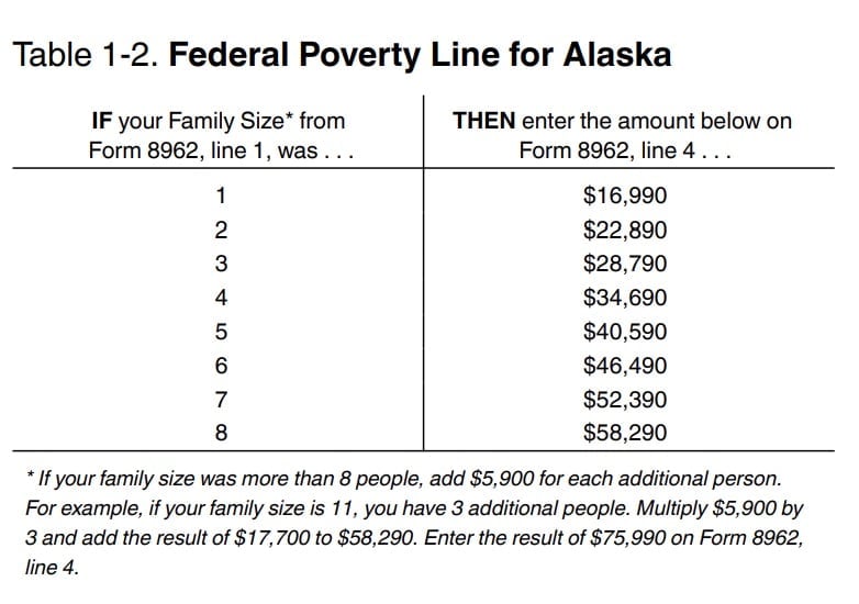 Table 1-2: federal poverty line for alaska
