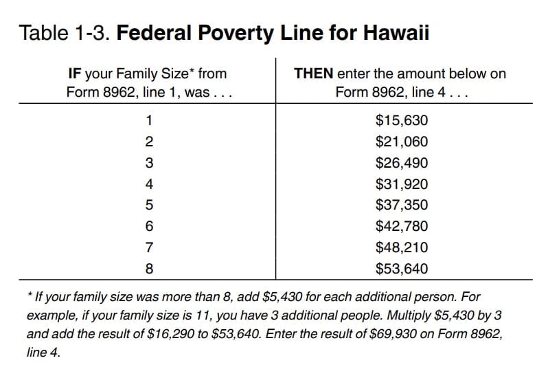 table 1-3: federal poverty line for hawaii