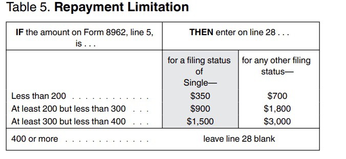 irs form 8962, table 5: repayment limitation