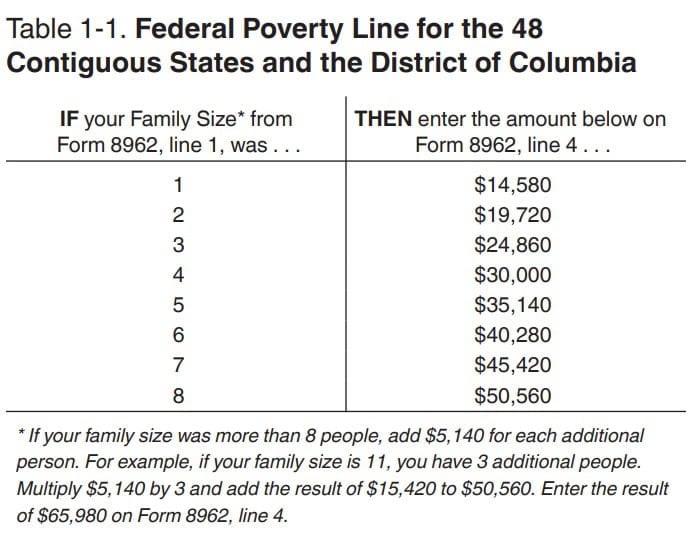 Table 1-1: federal poverty line for the 48 contiguous states and the district of columbia