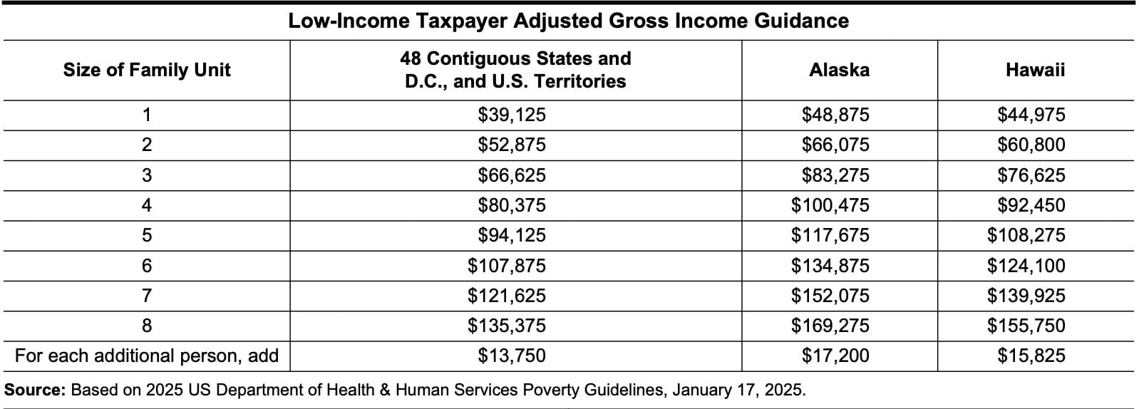irs form 13833, low-income taxpayer adjusted gross income guidance (2025)