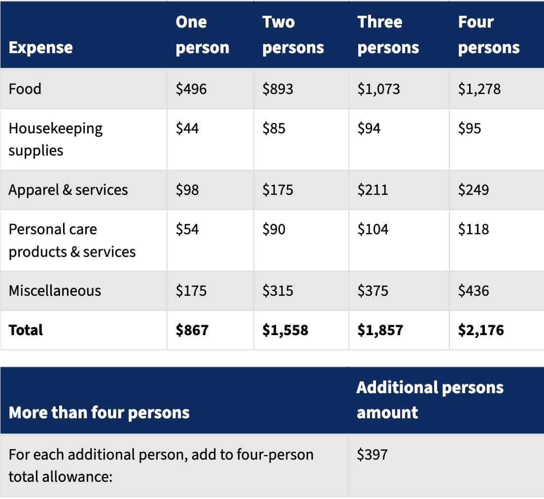 national standards for household monthly costs