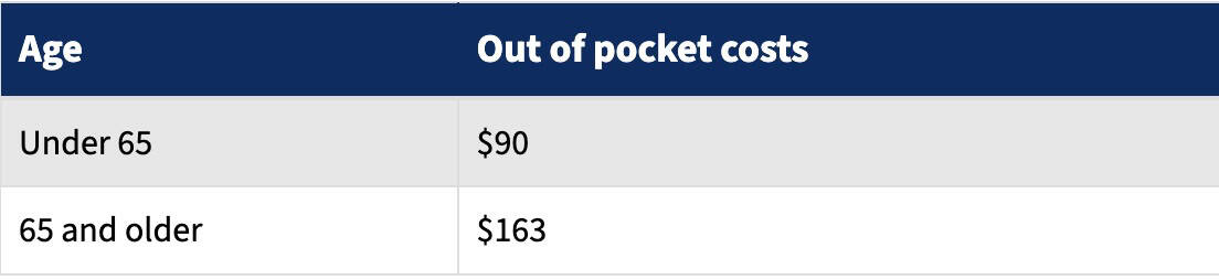 national standards for monthly out of pocket medical expenses