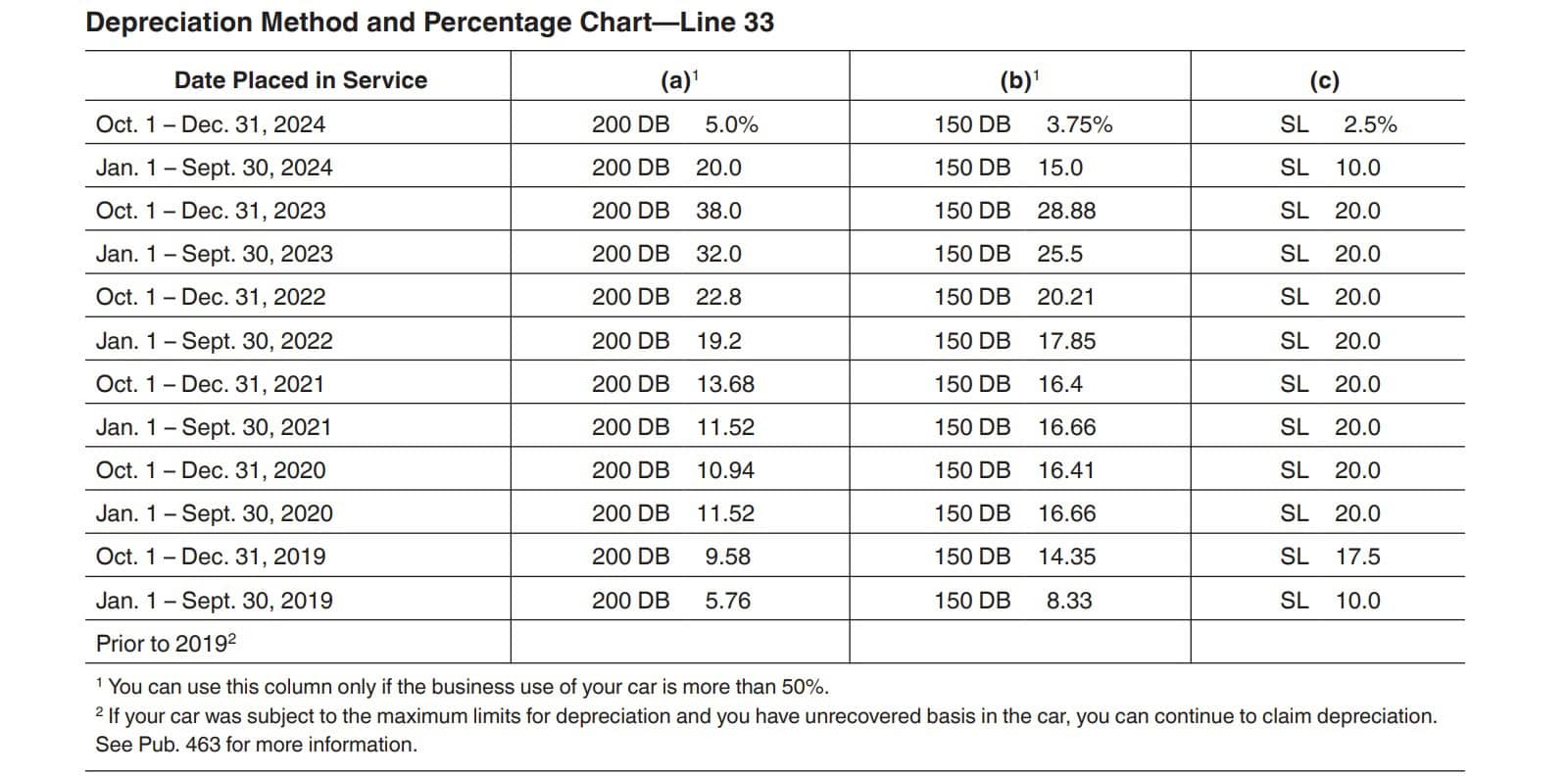 irs form 2106, depreciation chart