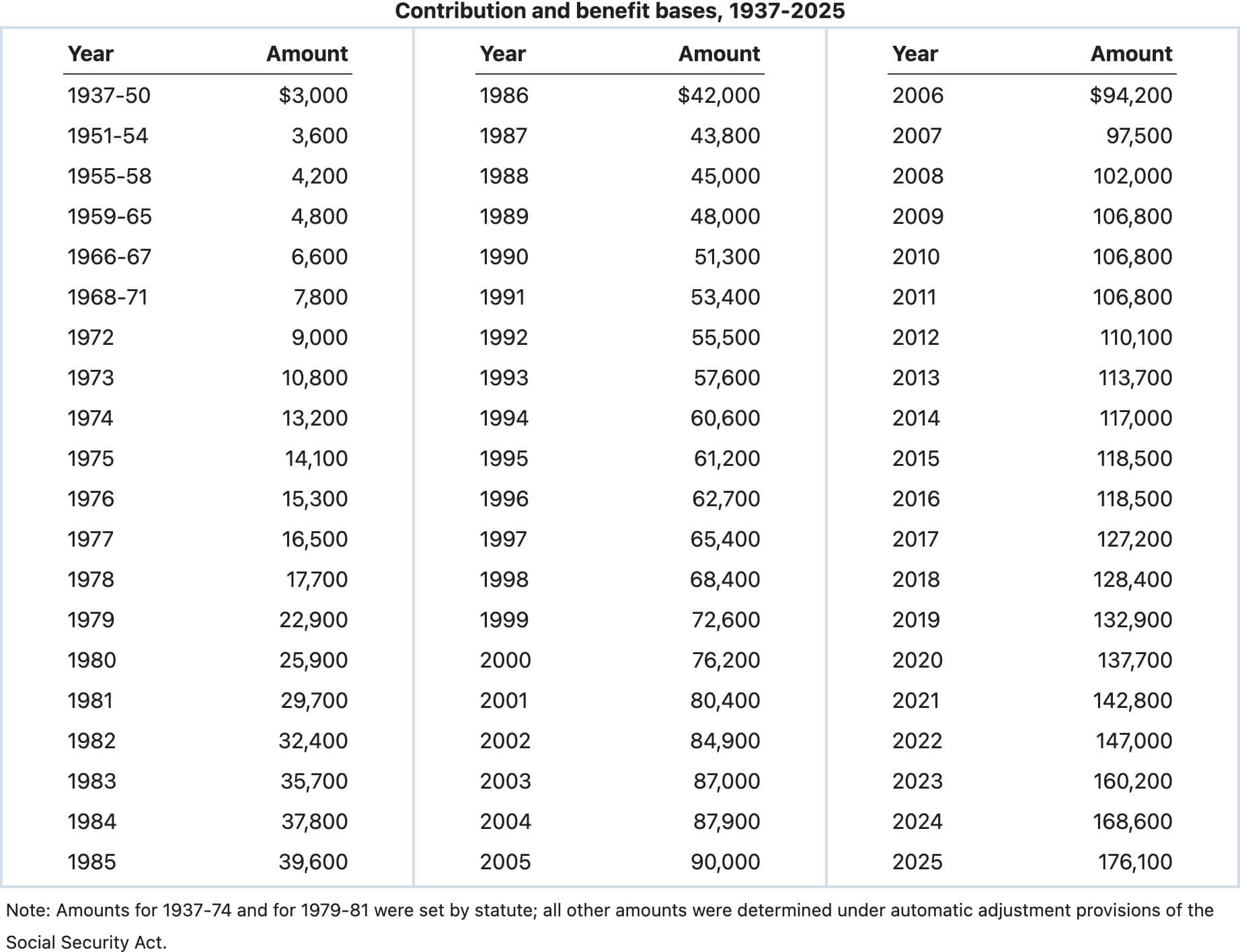 social security benefit wage base, 1937 to 2025