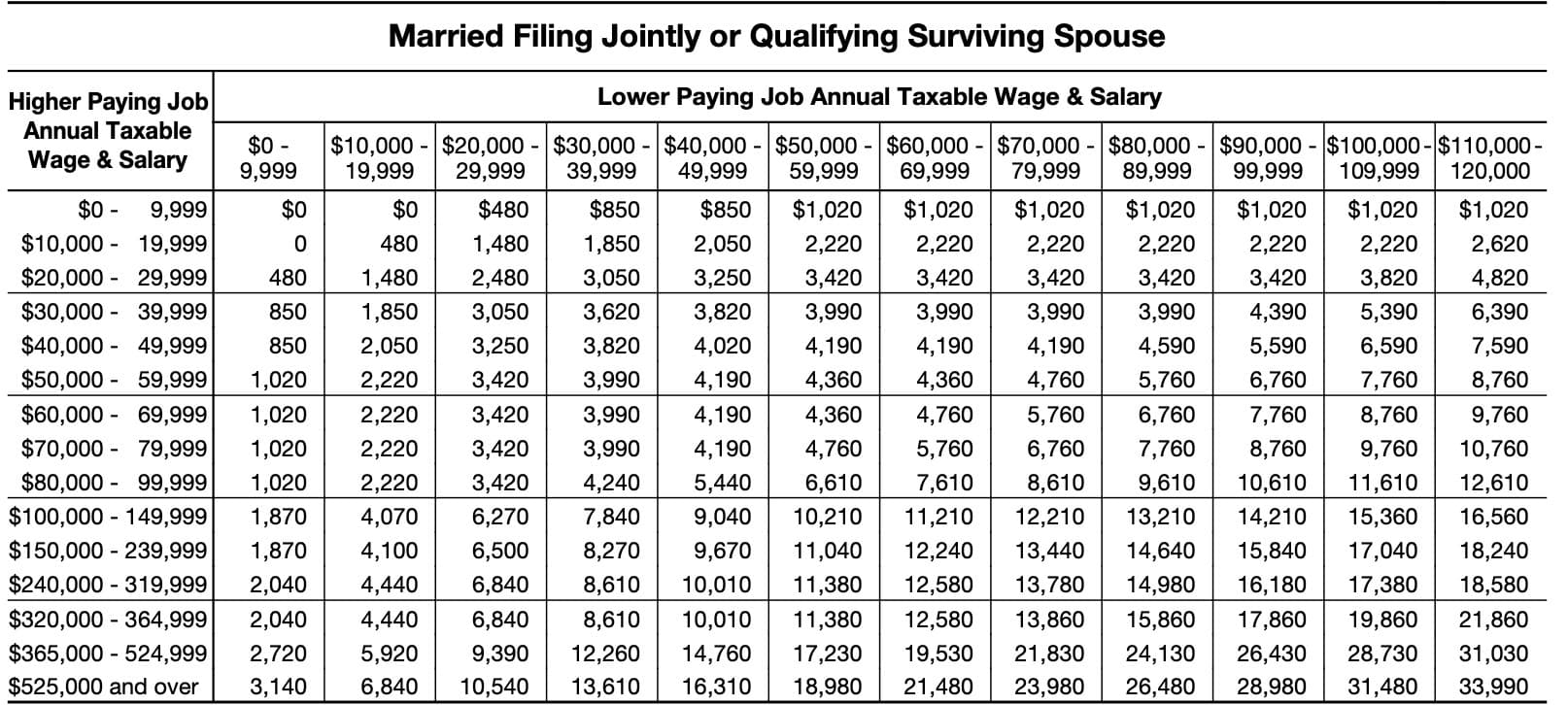table for married filing jointly or qualifying surviving spouse

