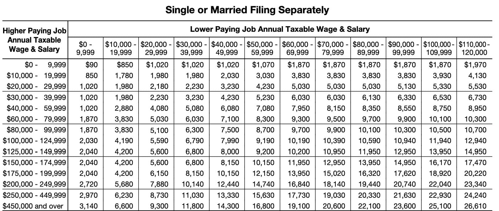 table for single taxpayers or married couples filing separately

