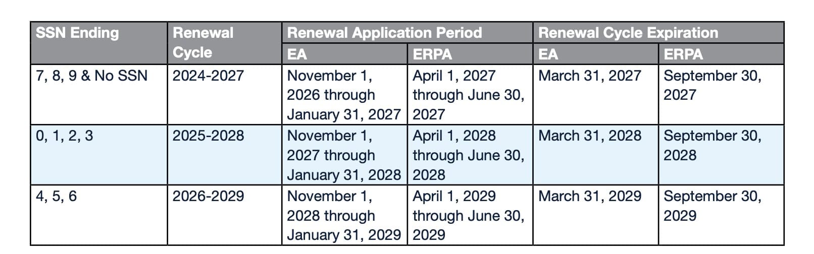 enrolled agent renewal timeline